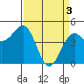 Tide chart for Fort Bragg, California on 2024/04/3