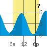 Tide chart for Fort Bragg, California on 2024/04/7