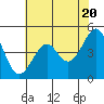 Tide chart for Fort Bragg, California on 2024/05/20