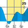 Tide chart for Fort Bragg, California on 2024/05/25