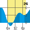 Tide chart for Fort Bragg, California on 2024/05/26