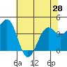 Tide chart for Fort Bragg, California on 2024/05/28