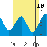 Tide chart for Fort Bragg, California on 2025/04/10