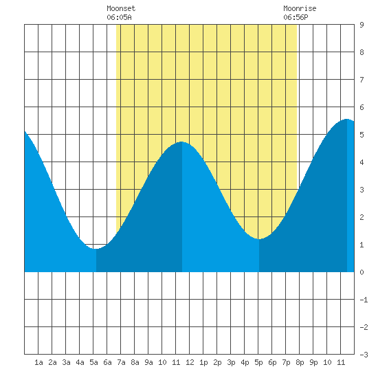Tide chart for Fort Bragg on 2025/04/11