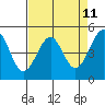 Tide chart for Fort Bragg, California on 2025/04/11