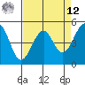Tide chart for Fort Bragg, California on 2025/04/12