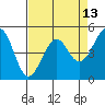 Tide chart for Fort Bragg, California on 2025/04/13