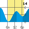 Tide chart for Fort Bragg, California on 2025/04/14