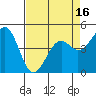 Tide chart for Fort Bragg, California on 2025/04/16