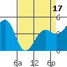 Tide chart for Fort Bragg, California on 2025/04/17