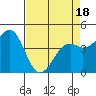 Tide chart for Fort Bragg, California on 2025/04/18