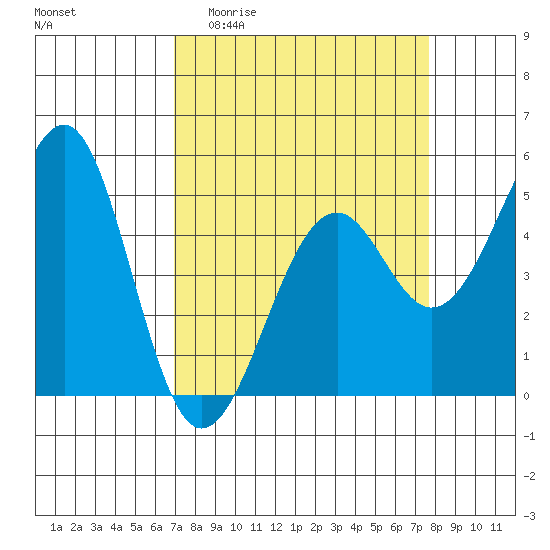 Tide chart for Fort Bragg on 2025/04/01