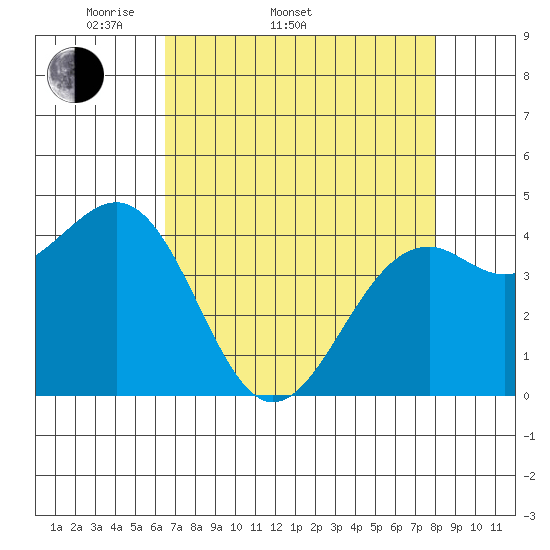 Tide chart for Fort Bragg on 2025/04/20