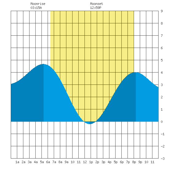 Tide chart for Fort Bragg on 2025/04/21