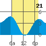 Tide chart for Fort Bragg, California on 2025/04/21