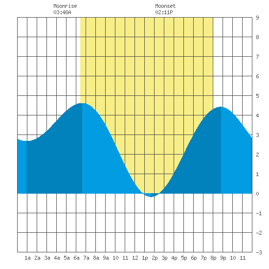 Tide chart for Fort Bragg on 2025/04/22