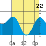 Tide chart for Fort Bragg, California on 2025/04/22