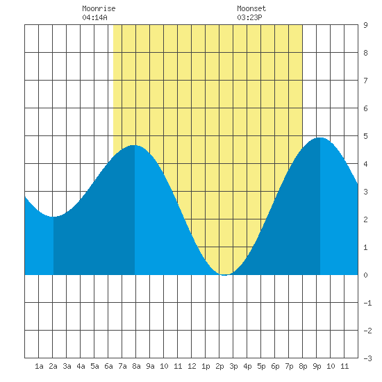 Tide chart for Fort Bragg on 2025/04/23