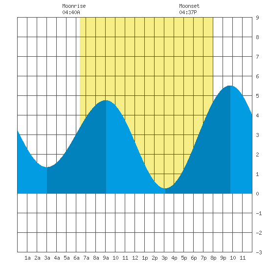 Tide chart for Fort Bragg on 2025/04/24