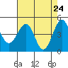 Tide chart for Fort Bragg, California on 2025/04/24