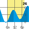 Tide chart for Fort Bragg, California on 2025/04/26