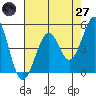 Tide chart for Fort Bragg, California on 2025/04/27