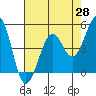 Tide chart for Fort Bragg, California on 2025/04/28