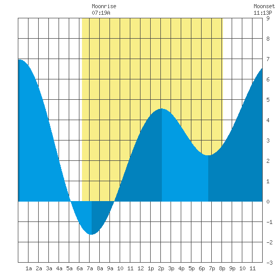 Tide chart for Fort Bragg on 2025/04/29