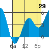 Tide chart for Fort Bragg, California on 2025/04/29