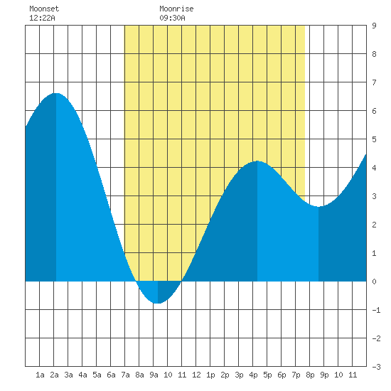 Tide chart for Fort Bragg on 2025/04/02