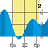 Tide chart for Fort Bragg, California on 2025/04/2