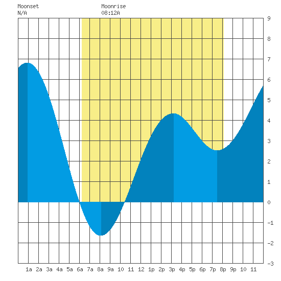 Tide chart for Fort Bragg on 2025/04/30