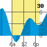Tide chart for Fort Bragg, California on 2025/04/30