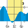 Tide chart for Fort Bragg, California on 2025/04/3