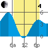 Tide chart for Fort Bragg, California on 2025/04/4