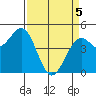 Tide chart for Fort Bragg, California on 2025/04/5