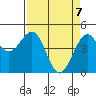 Tide chart for Fort Bragg, California on 2025/04/7