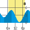 Tide chart for Fort Bragg, California on 2025/04/8