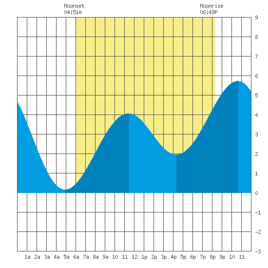 Tide chart for Fort Bragg on 2025/05/10