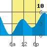 Tide chart for Fort Bragg, California on 2025/05/10