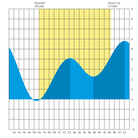 Tide chart for Fort Bragg on 2025/05/11