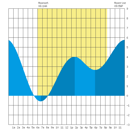 Tide chart for Fort Bragg on 2025/05/13