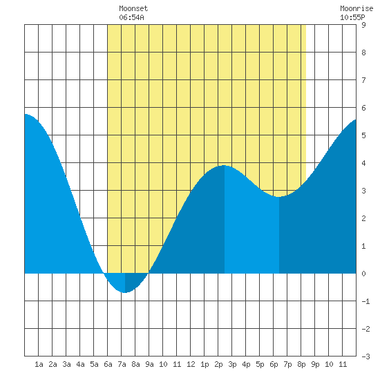 Tide chart for Fort Bragg on 2025/05/14