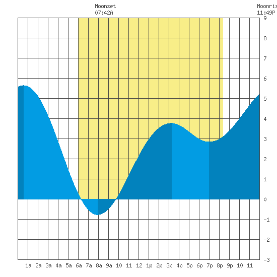 Tide chart for Fort Bragg on 2025/05/15