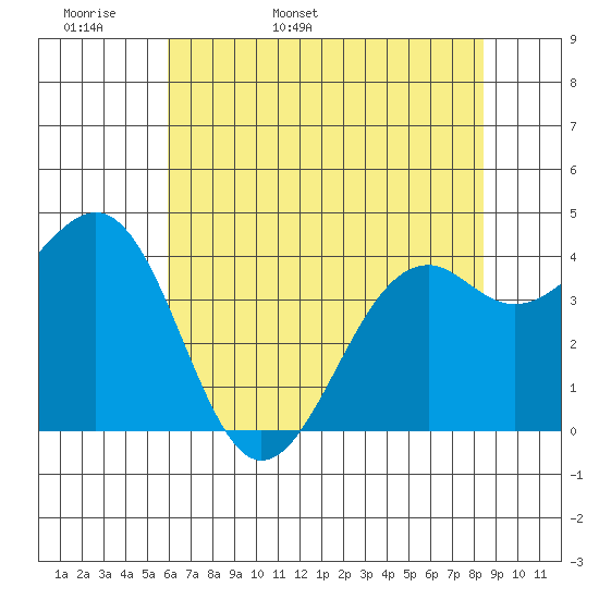 Tide chart for Fort Bragg on 2025/05/18