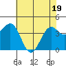 Tide chart for Fort Bragg, California on 2025/05/19
