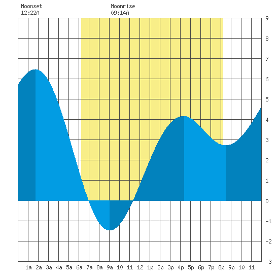 Tide chart for Fort Bragg on 2025/05/01