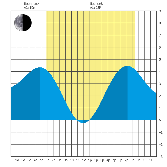 Tide chart for Fort Bragg on 2025/05/20