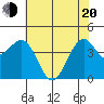 Tide chart for Fort Bragg, California on 2025/05/20