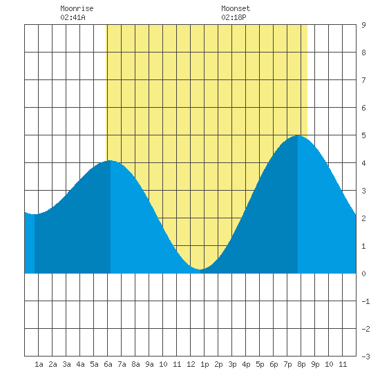 Tide chart for Fort Bragg on 2025/05/21